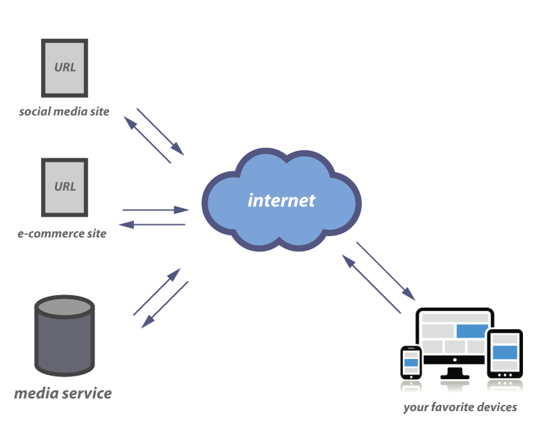 A Look At How We Access The Internet